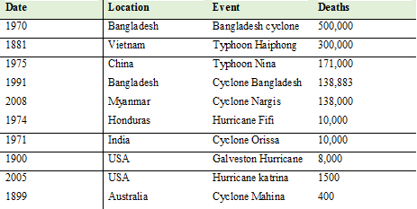Major tropical cyclone ranked by number of deaths